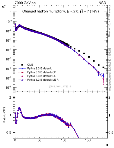 Plot of nch in 7000 GeV pp collisions
