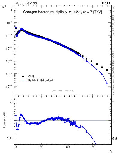 Plot of nch in 7000 GeV pp collisions