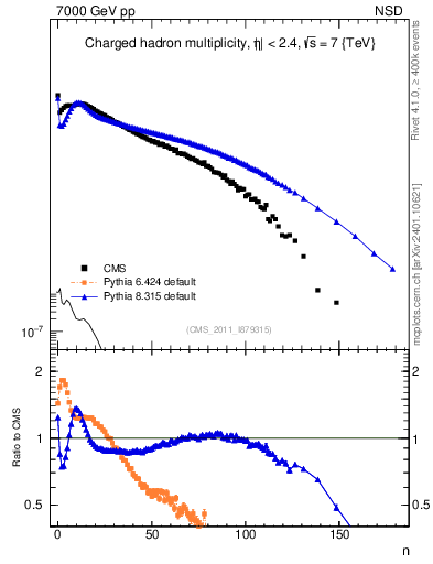 Plot of nch in 7000 GeV pp collisions