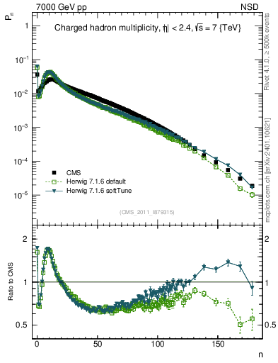 Plot of nch in 7000 GeV pp collisions