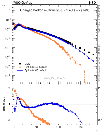 Plot of nch in 7000 GeV pp collisions