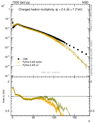 Plot of nch in 7000 GeV pp collisions