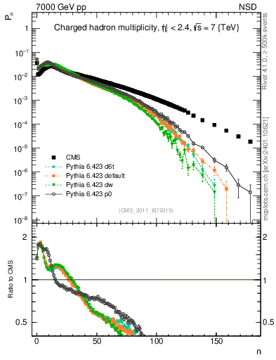 Plot of nch in 7000 GeV pp collisions