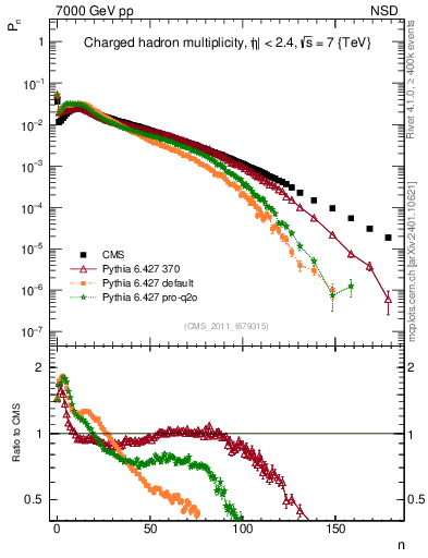 Plot of nch in 7000 GeV pp collisions