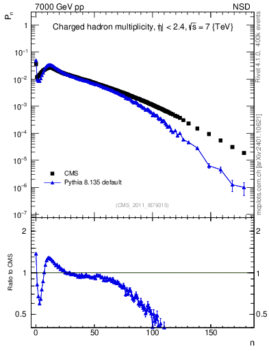 Plot of nch in 7000 GeV pp collisions