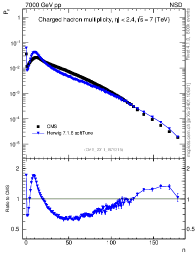 Plot of nch in 7000 GeV pp collisions