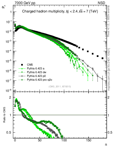 Plot of nch in 7000 GeV pp collisions