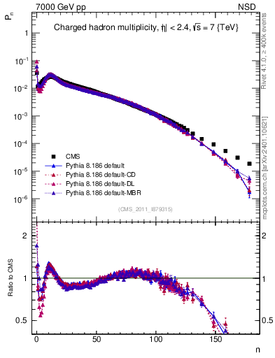Plot of nch in 7000 GeV pp collisions
