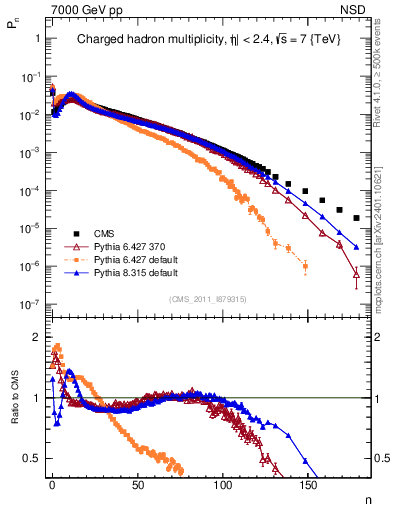 Plot of nch in 7000 GeV pp collisions
