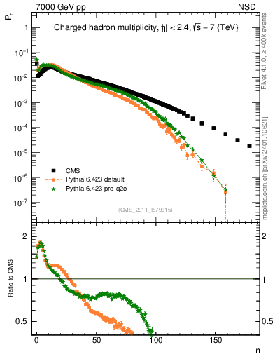 Plot of nch in 7000 GeV pp collisions