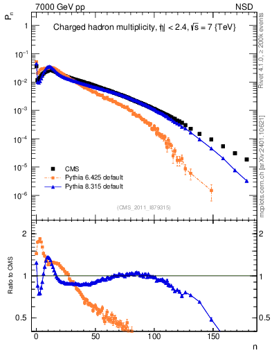 Plot of nch in 7000 GeV pp collisions