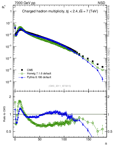 Plot of nch in 7000 GeV pp collisions