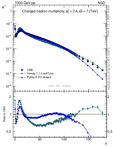 Plot of nch in 7000 GeV pp collisions