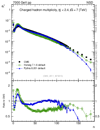 Plot of nch in 7000 GeV pp collisions