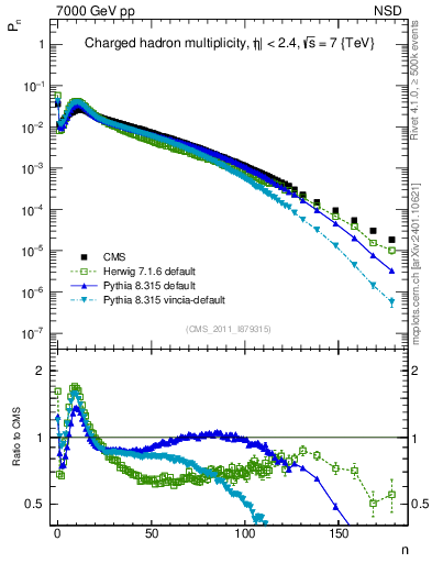 Plot of nch in 7000 GeV pp collisions