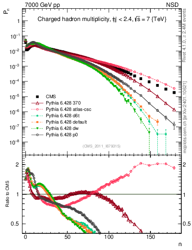 Plot of nch in 7000 GeV pp collisions