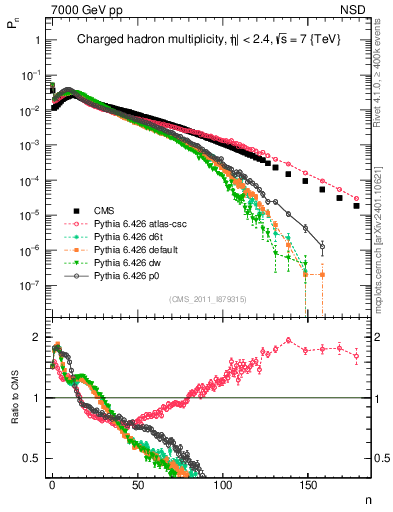 Plot of nch in 7000 GeV pp collisions