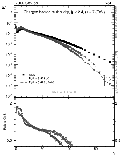 Plot of nch in 7000 GeV pp collisions
