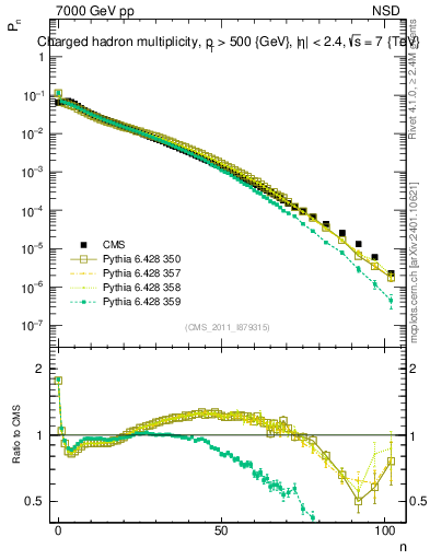 Plot of nch in 7000 GeV pp collisions