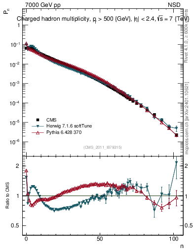 Plot of nch in 7000 GeV pp collisions