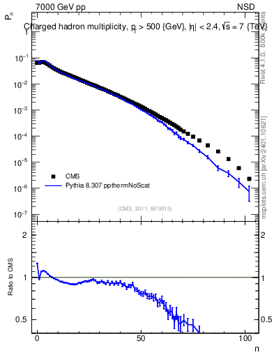 Plot of nch in 7000 GeV pp collisions