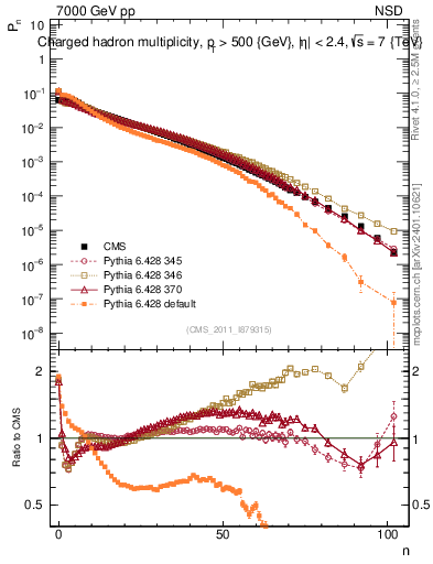 Plot of nch in 7000 GeV pp collisions