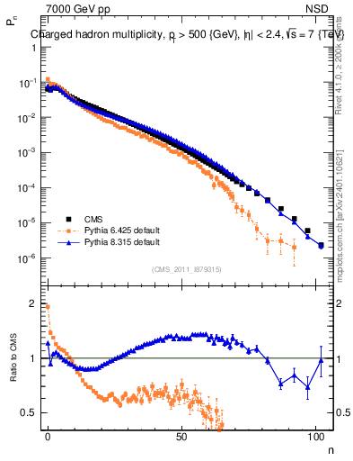 Plot of nch in 7000 GeV pp collisions
