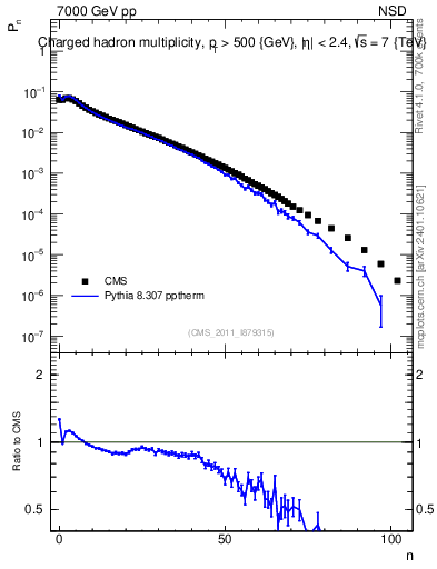 Plot of nch in 7000 GeV pp collisions