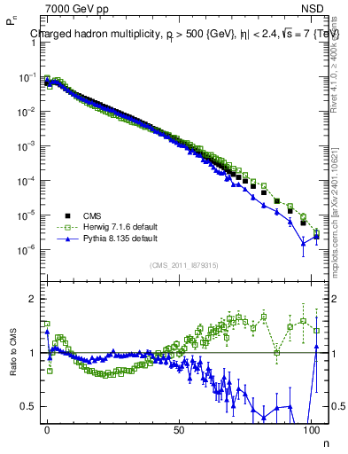 Plot of nch in 7000 GeV pp collisions