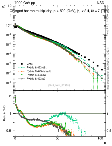 Plot of nch in 7000 GeV pp collisions