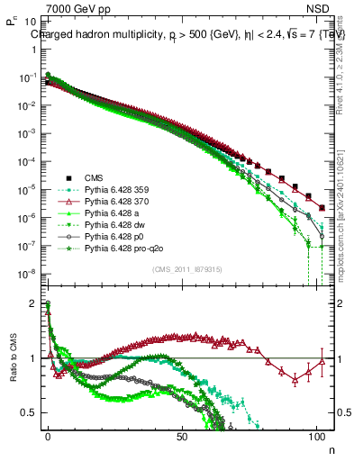 Plot of nch in 7000 GeV pp collisions