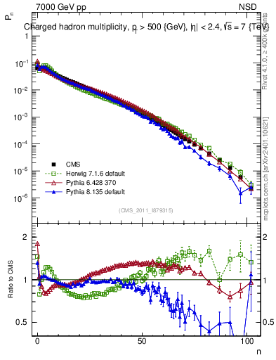 Plot of nch in 7000 GeV pp collisions