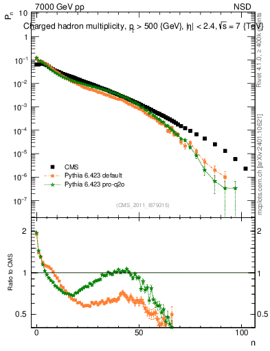 Plot of nch in 7000 GeV pp collisions