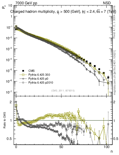 Plot of nch in 7000 GeV pp collisions
