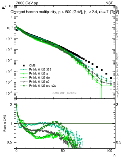 Plot of nch in 7000 GeV pp collisions