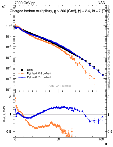 Plot of nch in 7000 GeV pp collisions