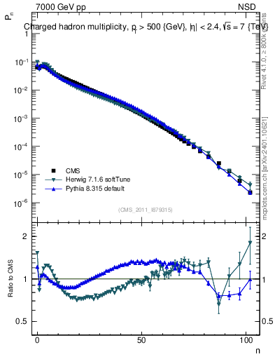 Plot of nch in 7000 GeV pp collisions