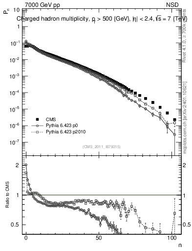 Plot of nch in 7000 GeV pp collisions
