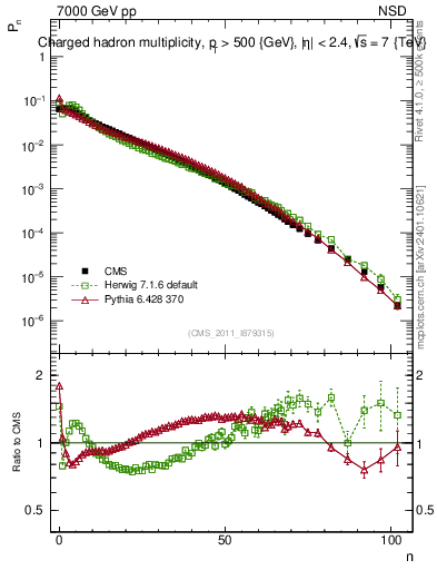 Plot of nch in 7000 GeV pp collisions