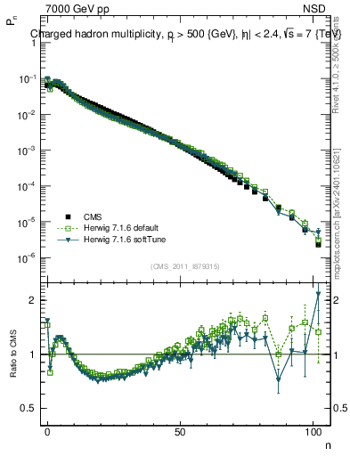 Plot of nch in 7000 GeV pp collisions