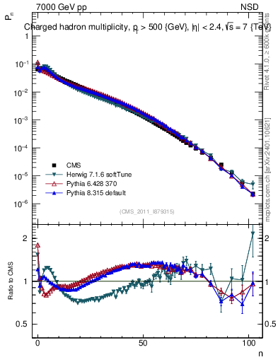 Plot of nch in 7000 GeV pp collisions