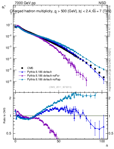 Plot of nch in 7000 GeV pp collisions