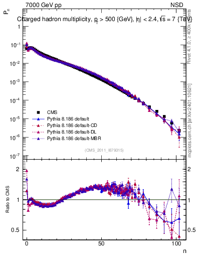 Plot of nch in 7000 GeV pp collisions