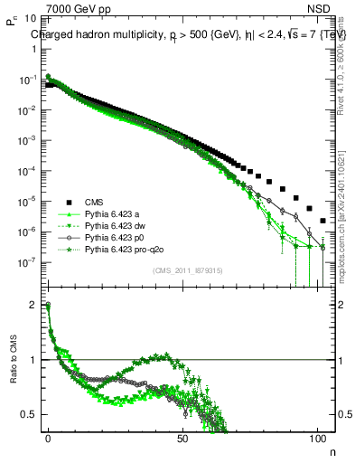 Plot of nch in 7000 GeV pp collisions