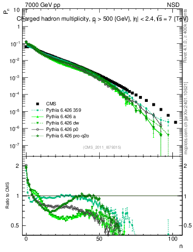 Plot of nch in 7000 GeV pp collisions