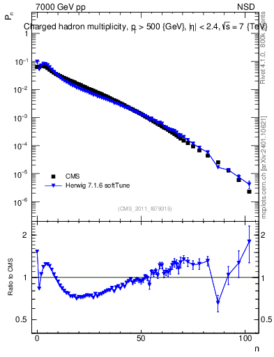 Plot of nch in 7000 GeV pp collisions