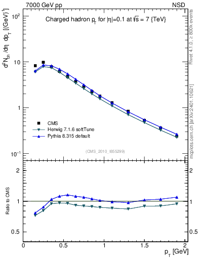 Plot of pt in 7000 GeV pp collisions