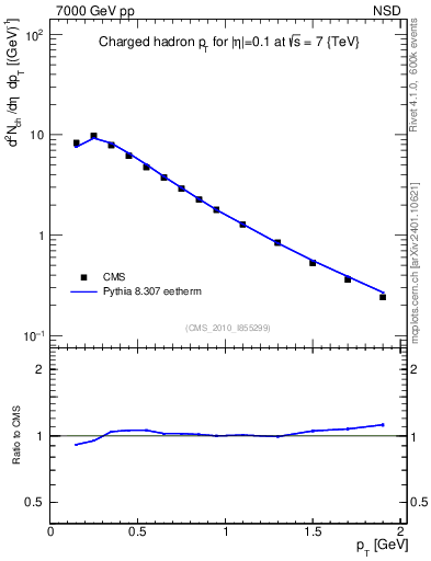 Plot of pt in 7000 GeV pp collisions