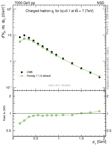 Plot of pt in 7000 GeV pp collisions