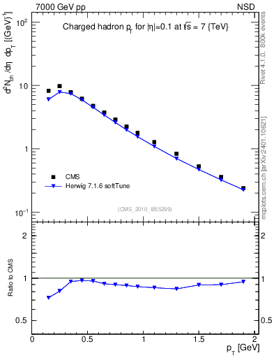 Plot of pt in 7000 GeV pp collisions